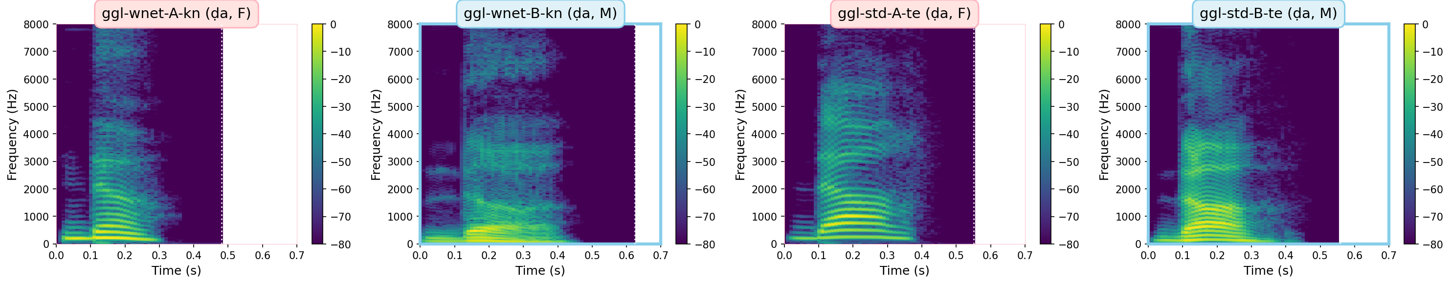 Spectrograms