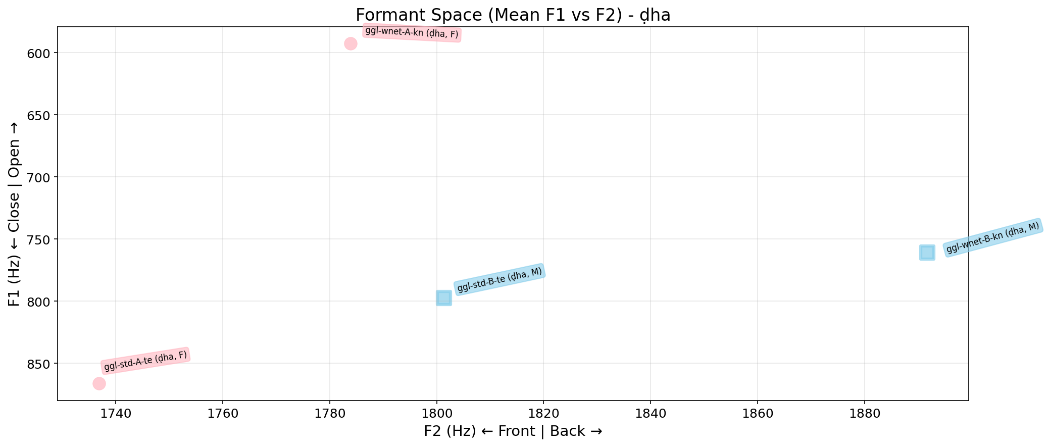 Formant Space