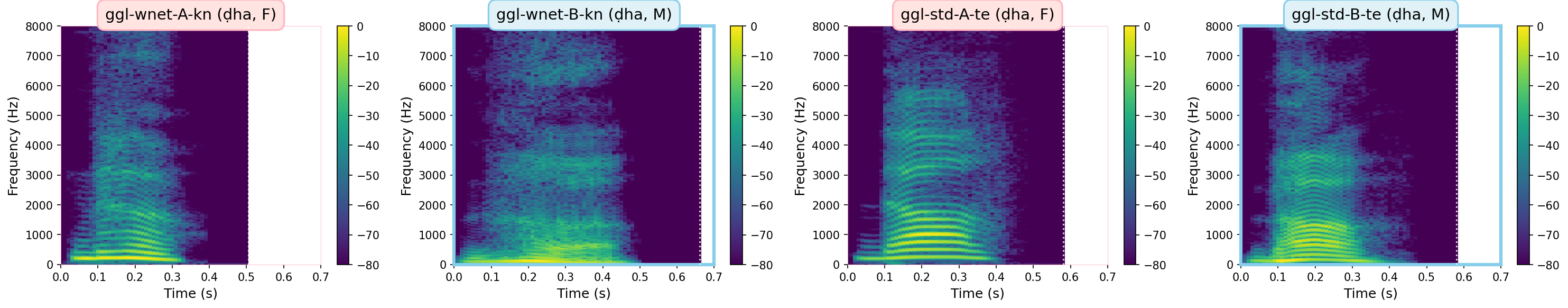 Spectrograms
