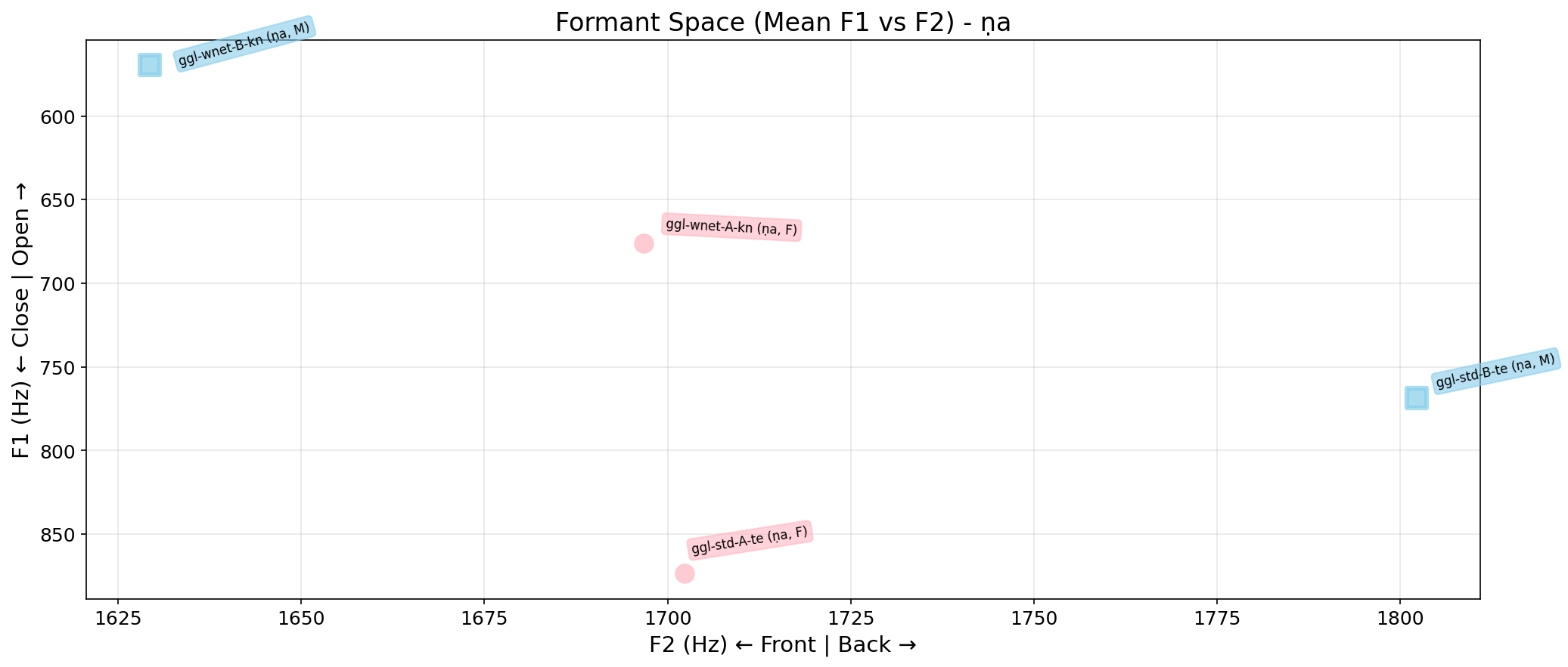 Formant Space