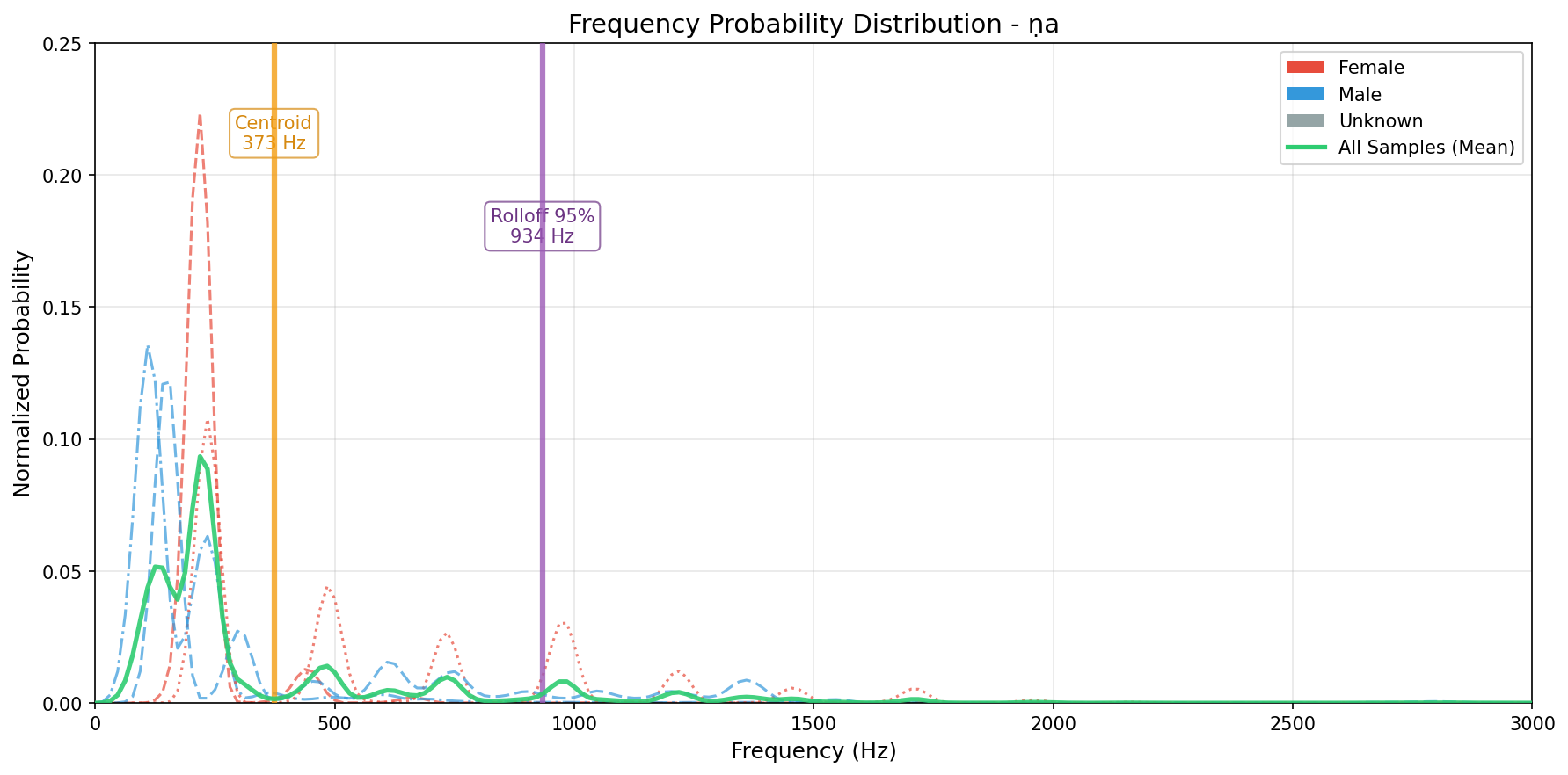Frequency Probability Distribution