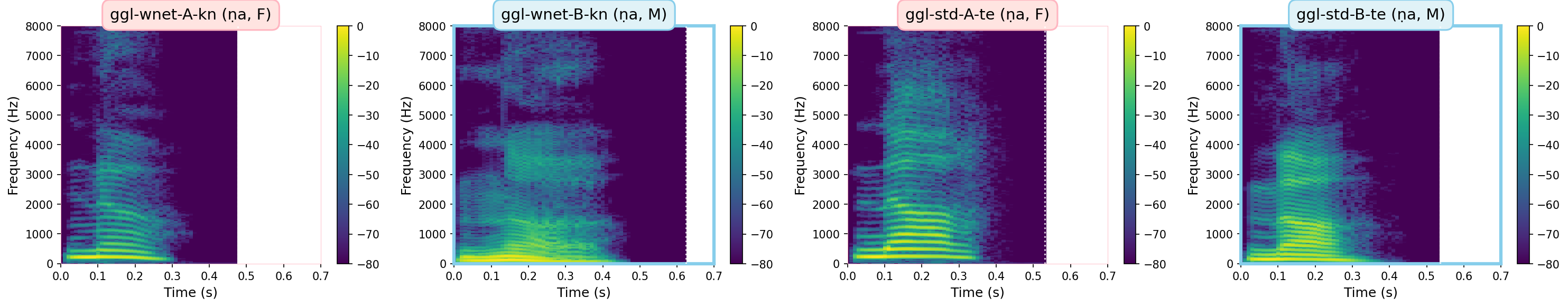 Spectrograms