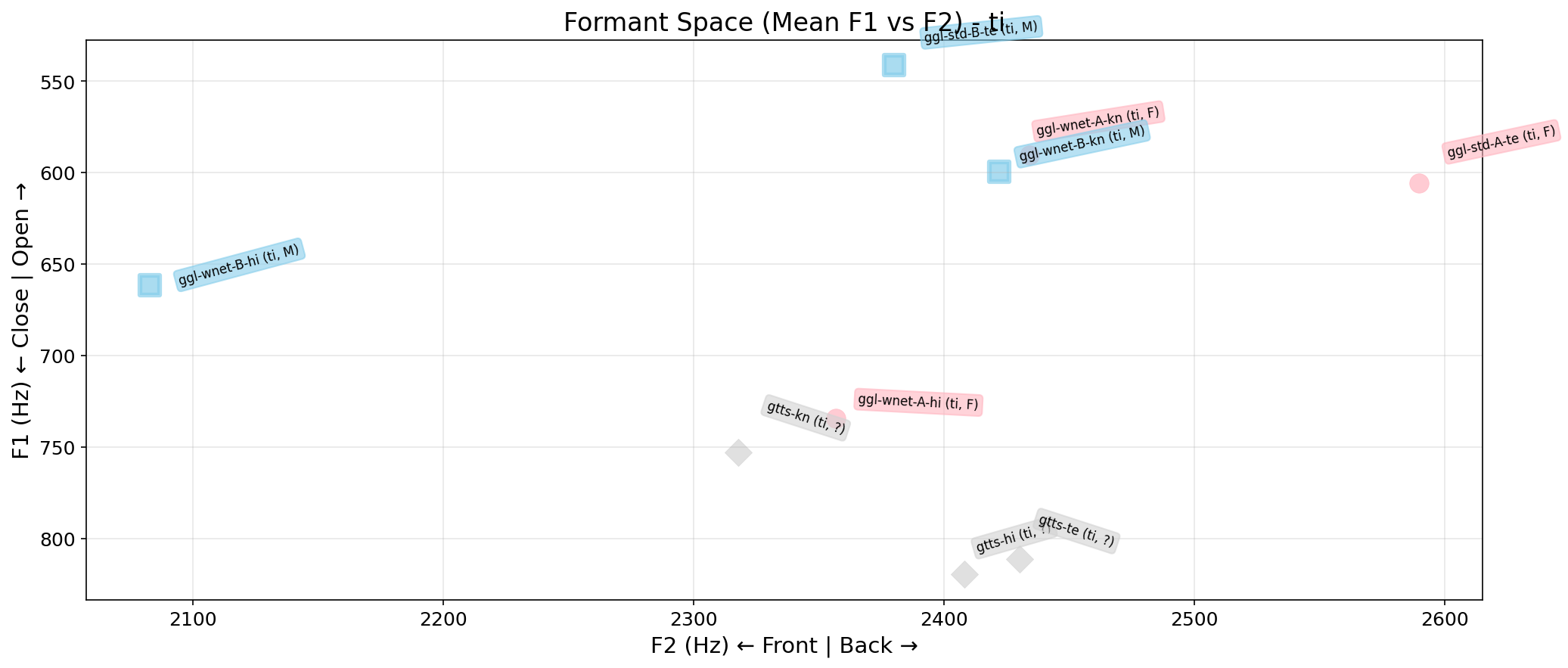 Formant Space