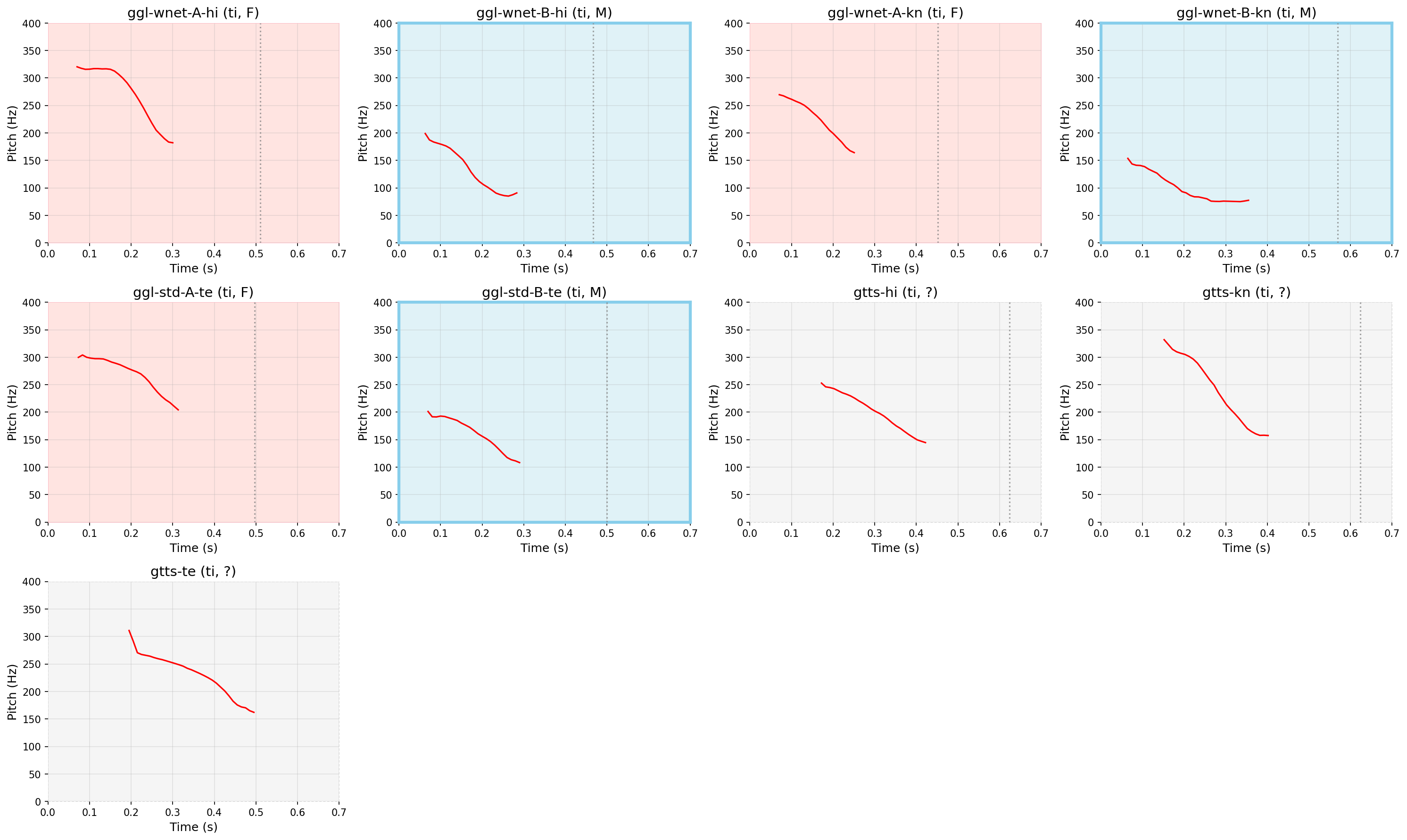 Pitch vs Time