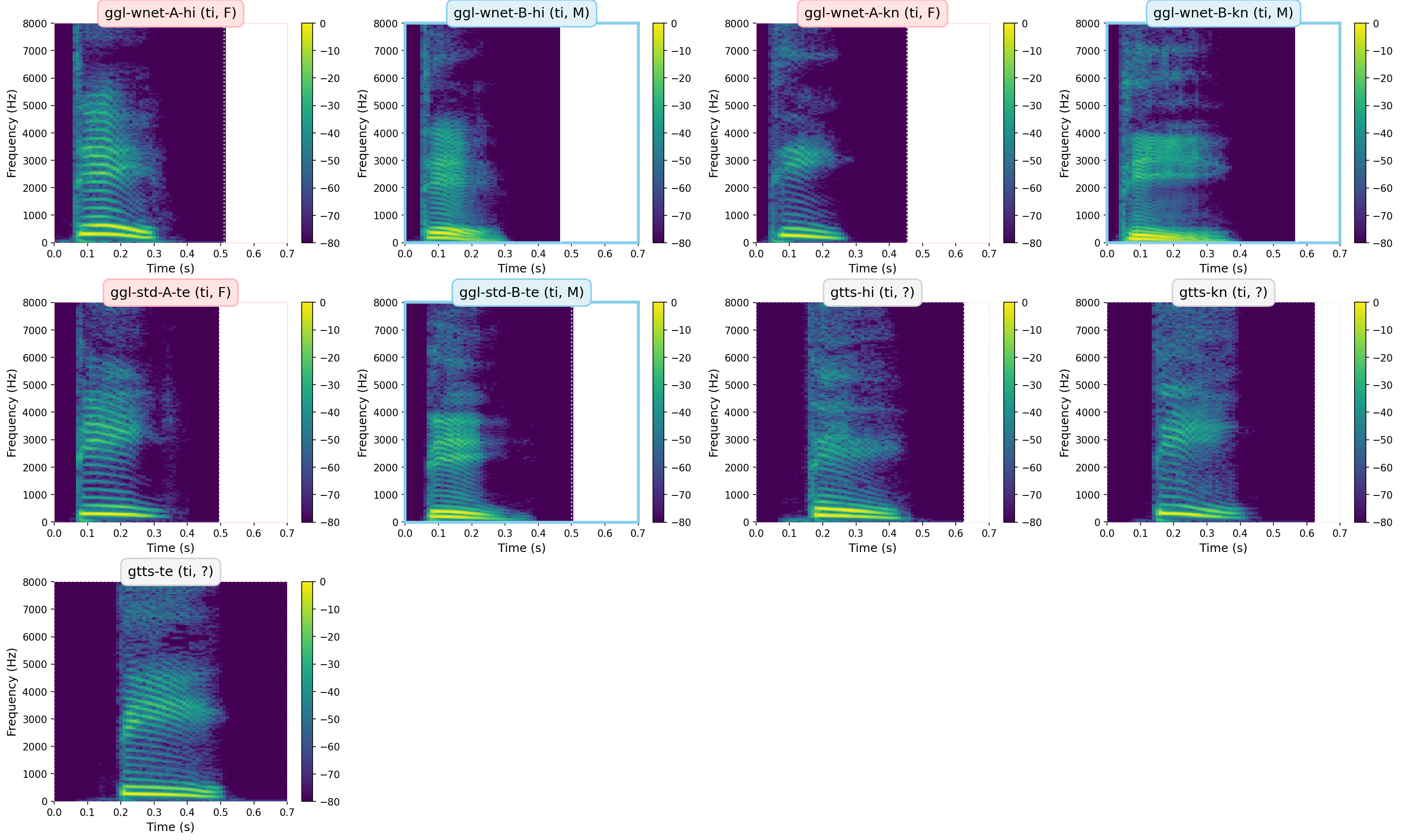 Spectrograms