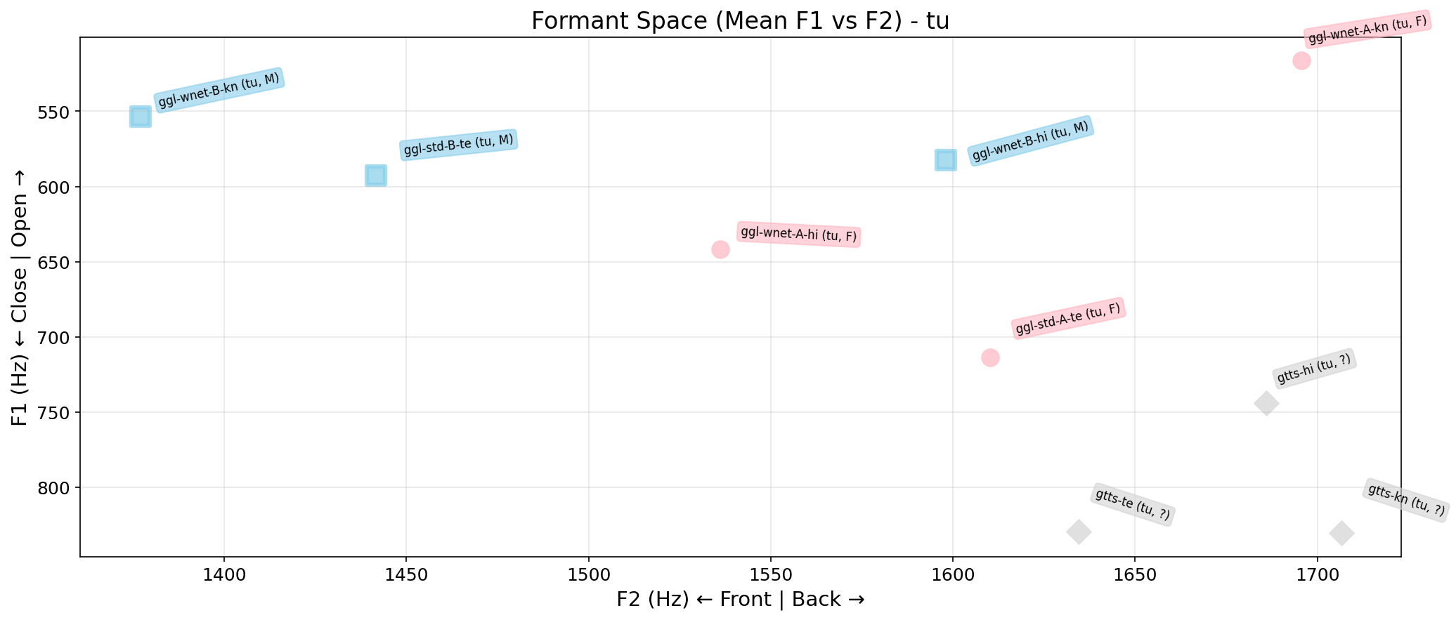 Formant Space