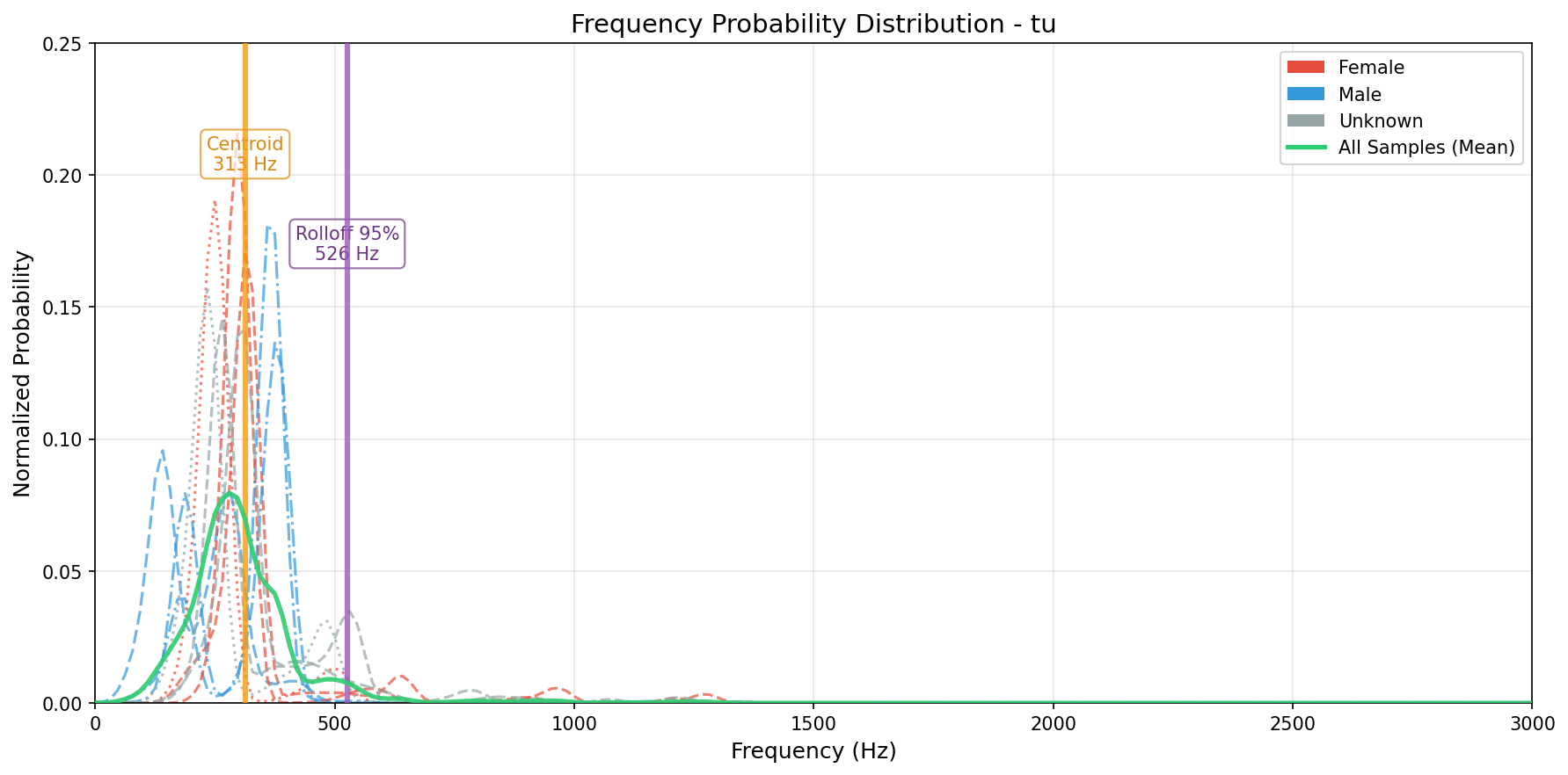 Frequency Probability Distribution
