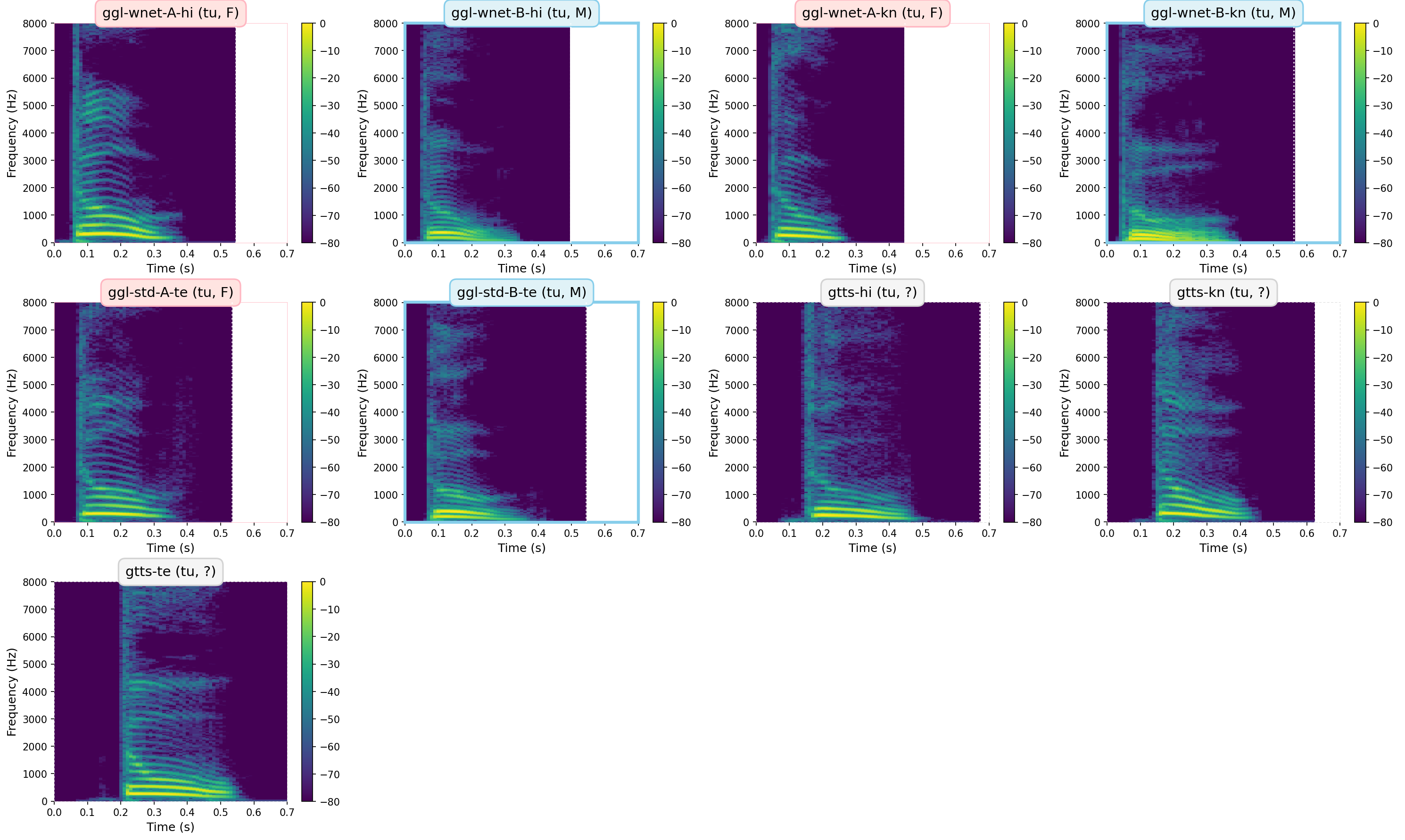 Spectrograms