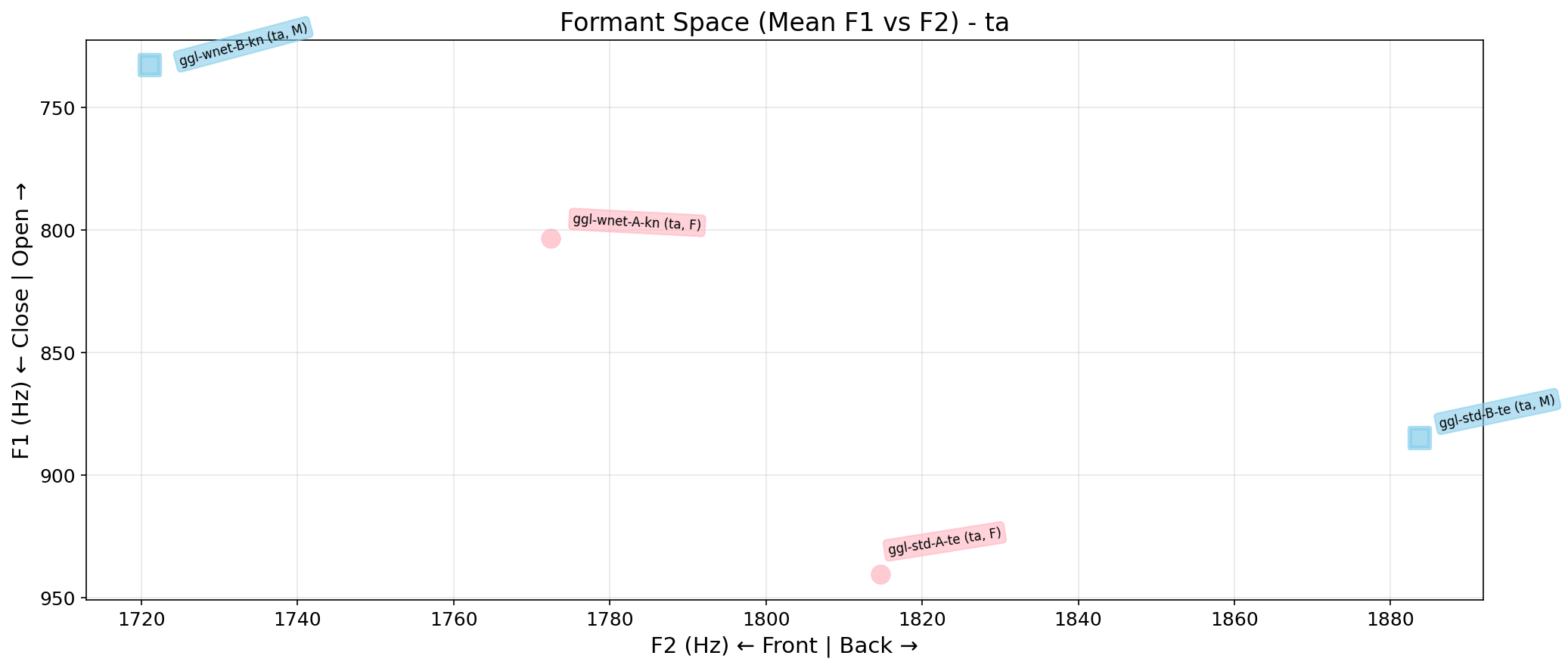 Formant Space