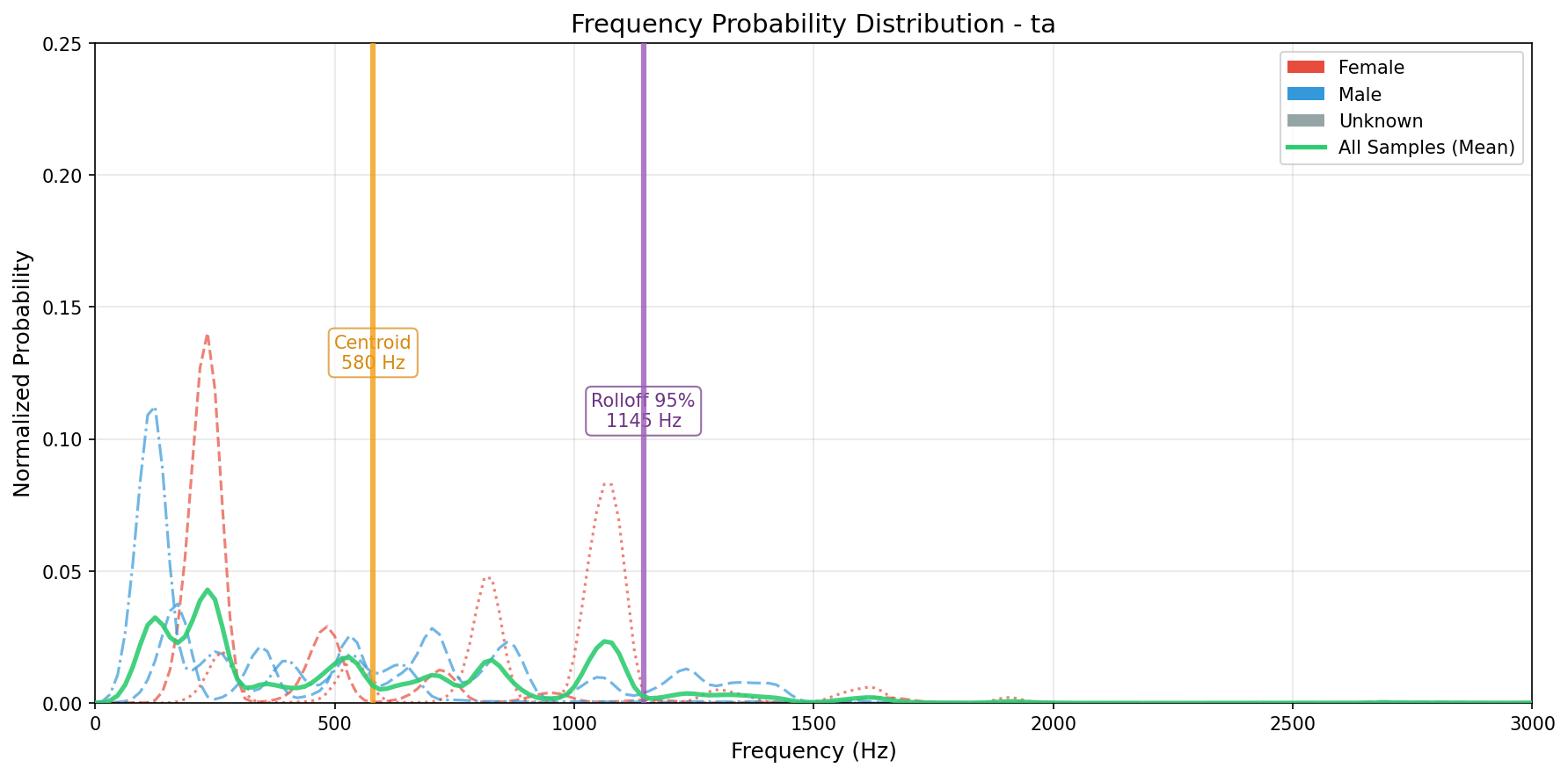 Frequency Probability Distribution