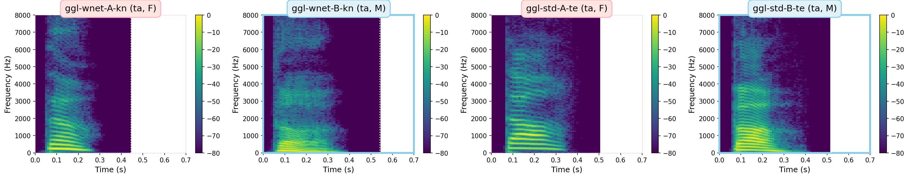 Spectrograms