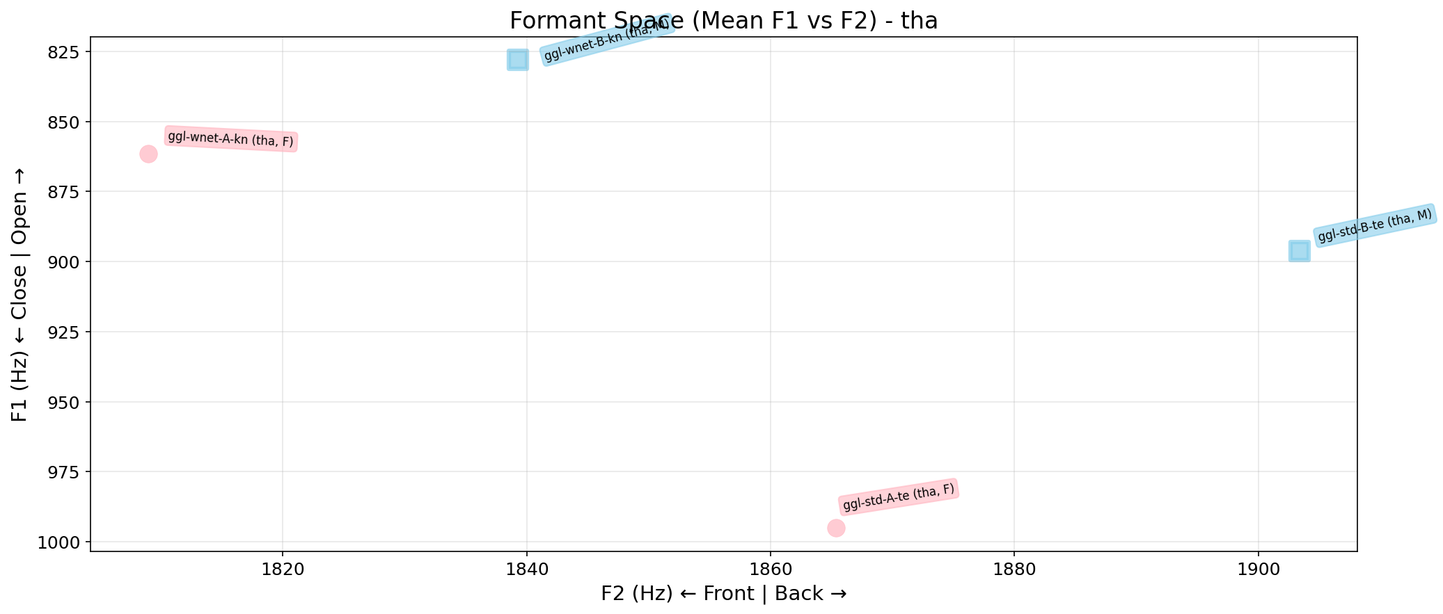 Formant Space
