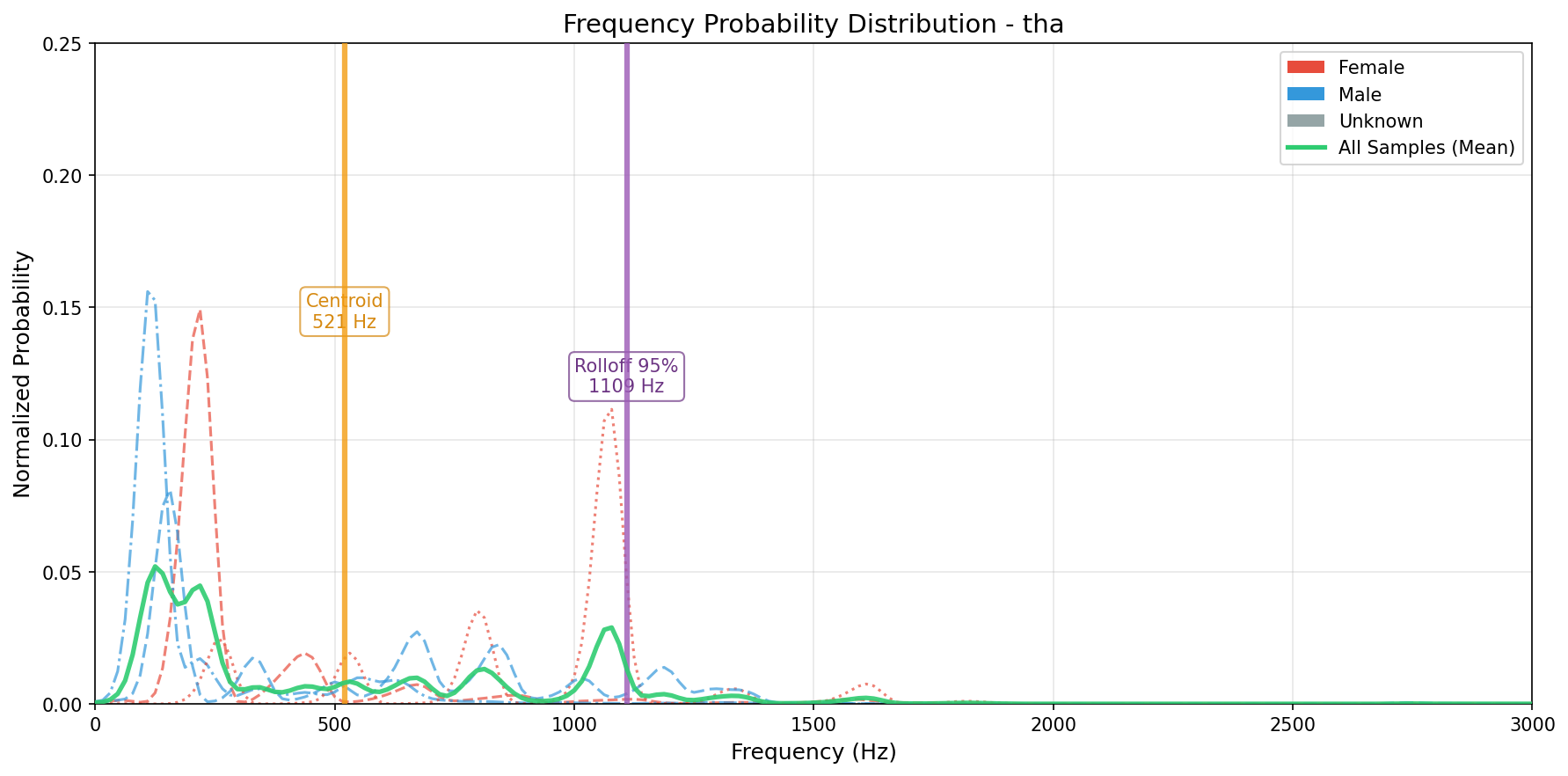 Frequency Probability Distribution