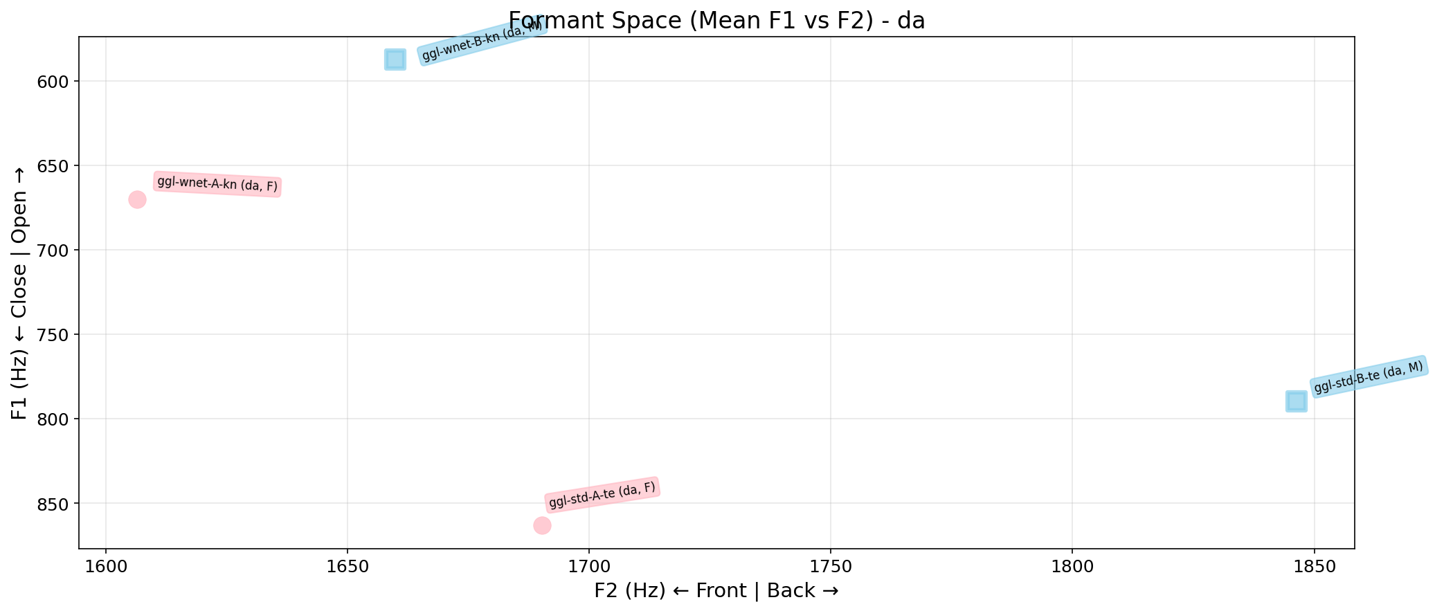 Formant Space