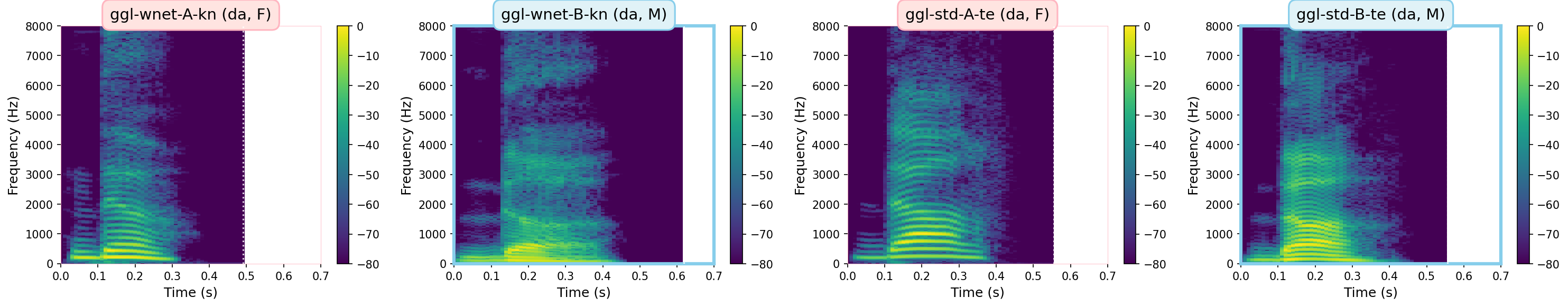 Spectrograms