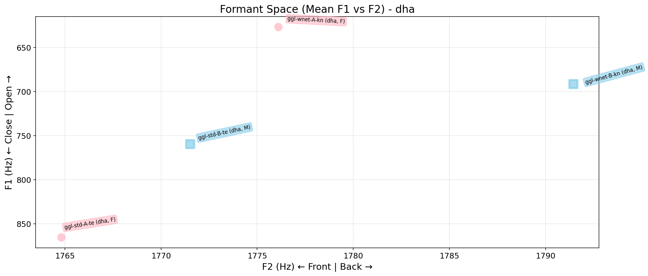 Formant Space