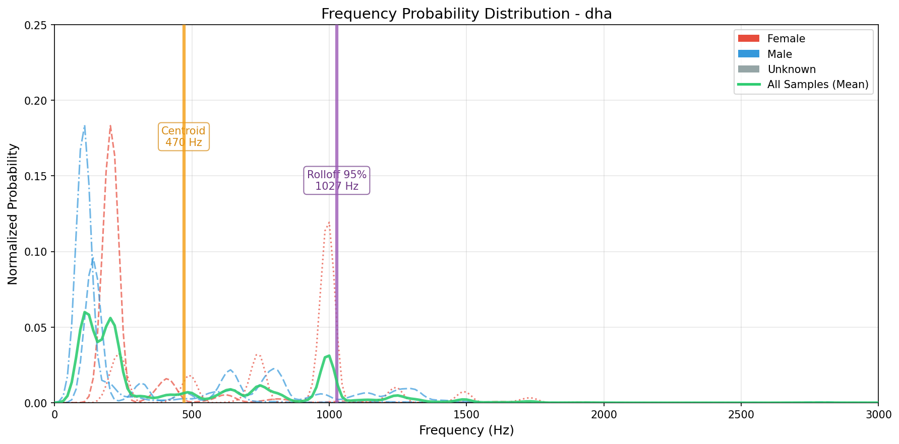 Frequency Probability Distribution