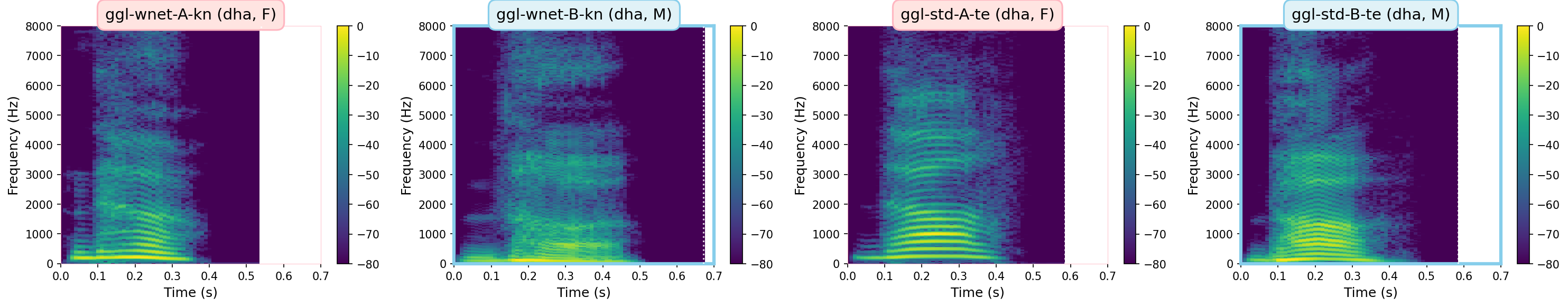 Spectrograms