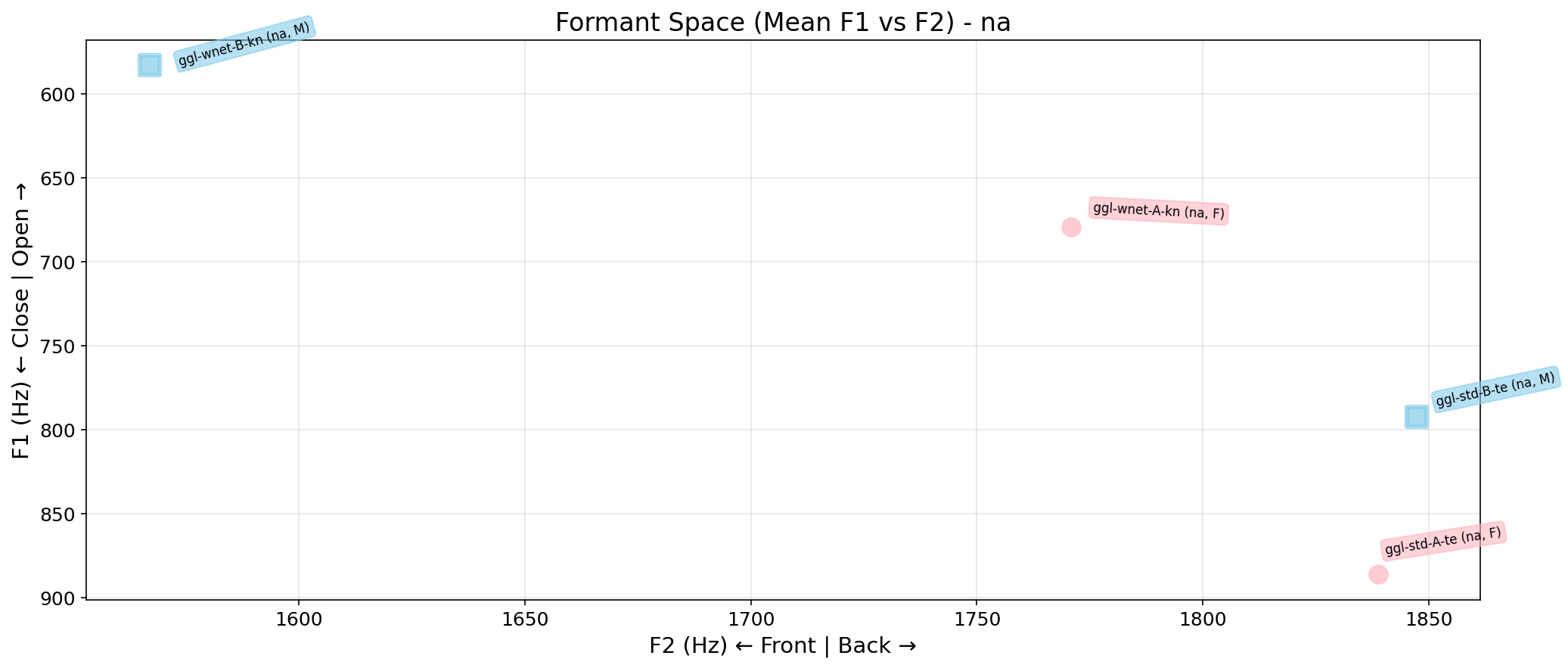 Formant Space