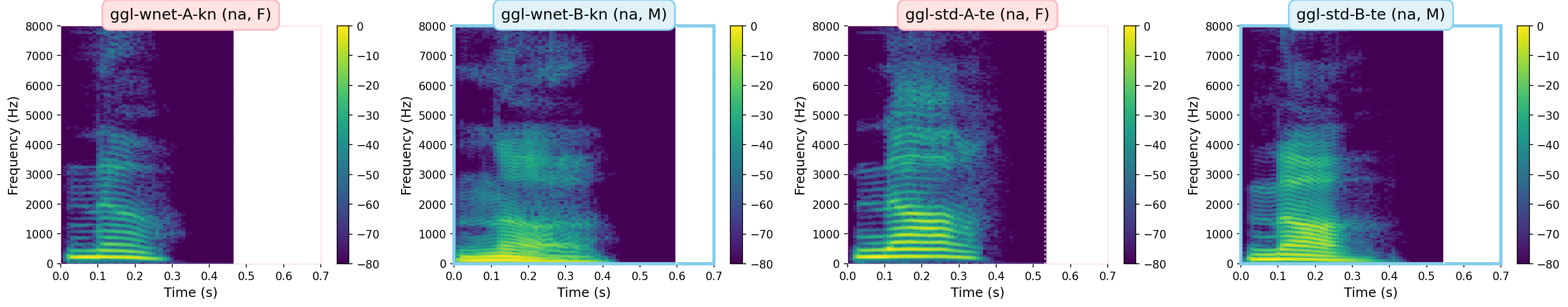 Spectrograms