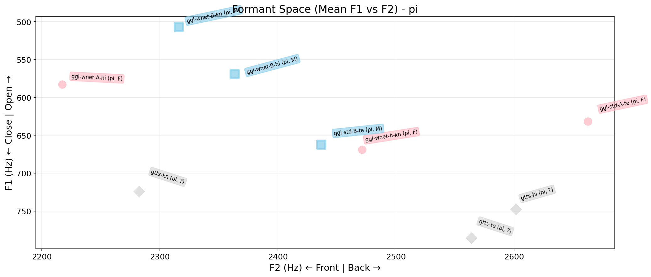 Formant Space
