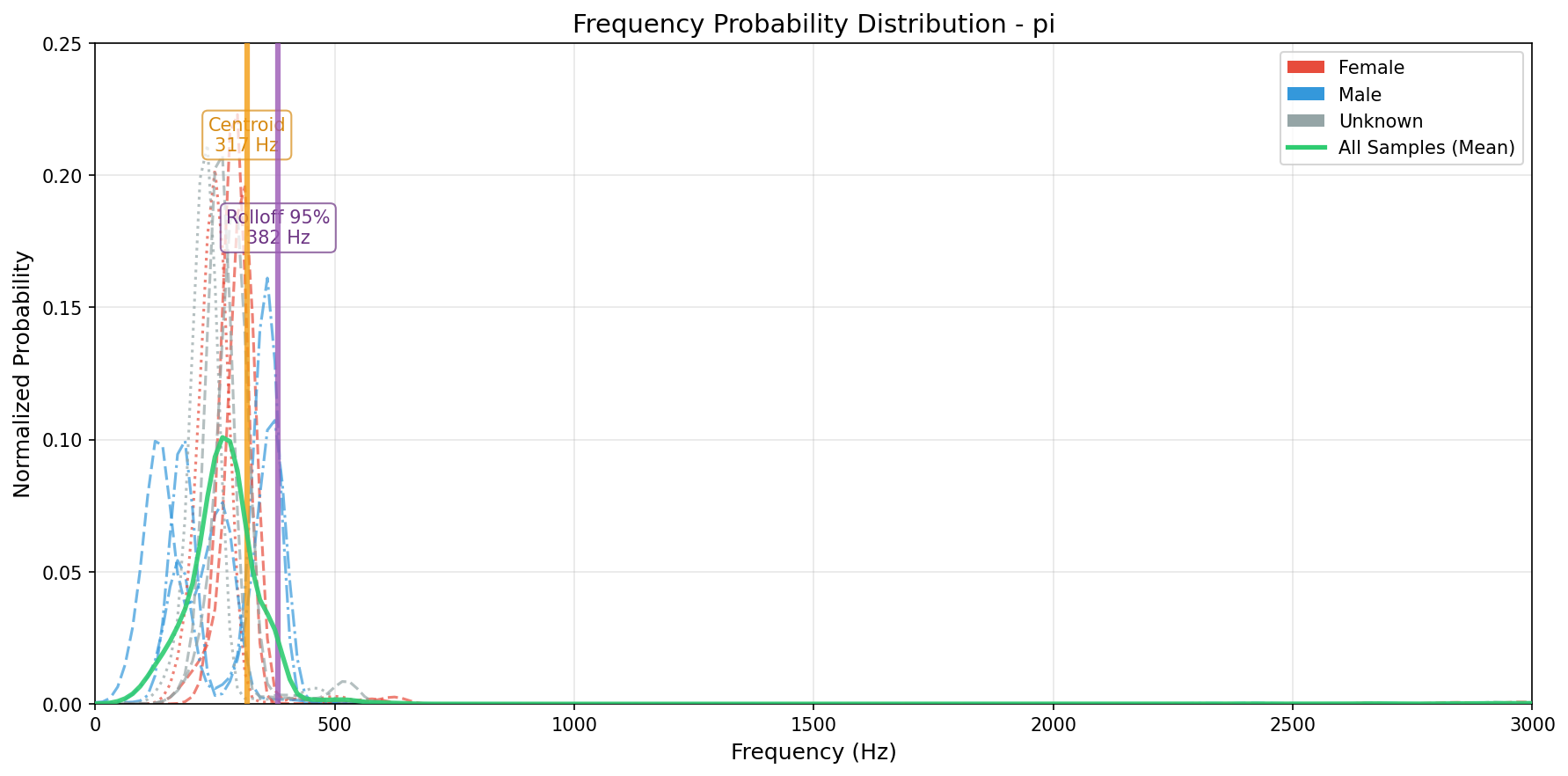 Frequency Probability Distribution