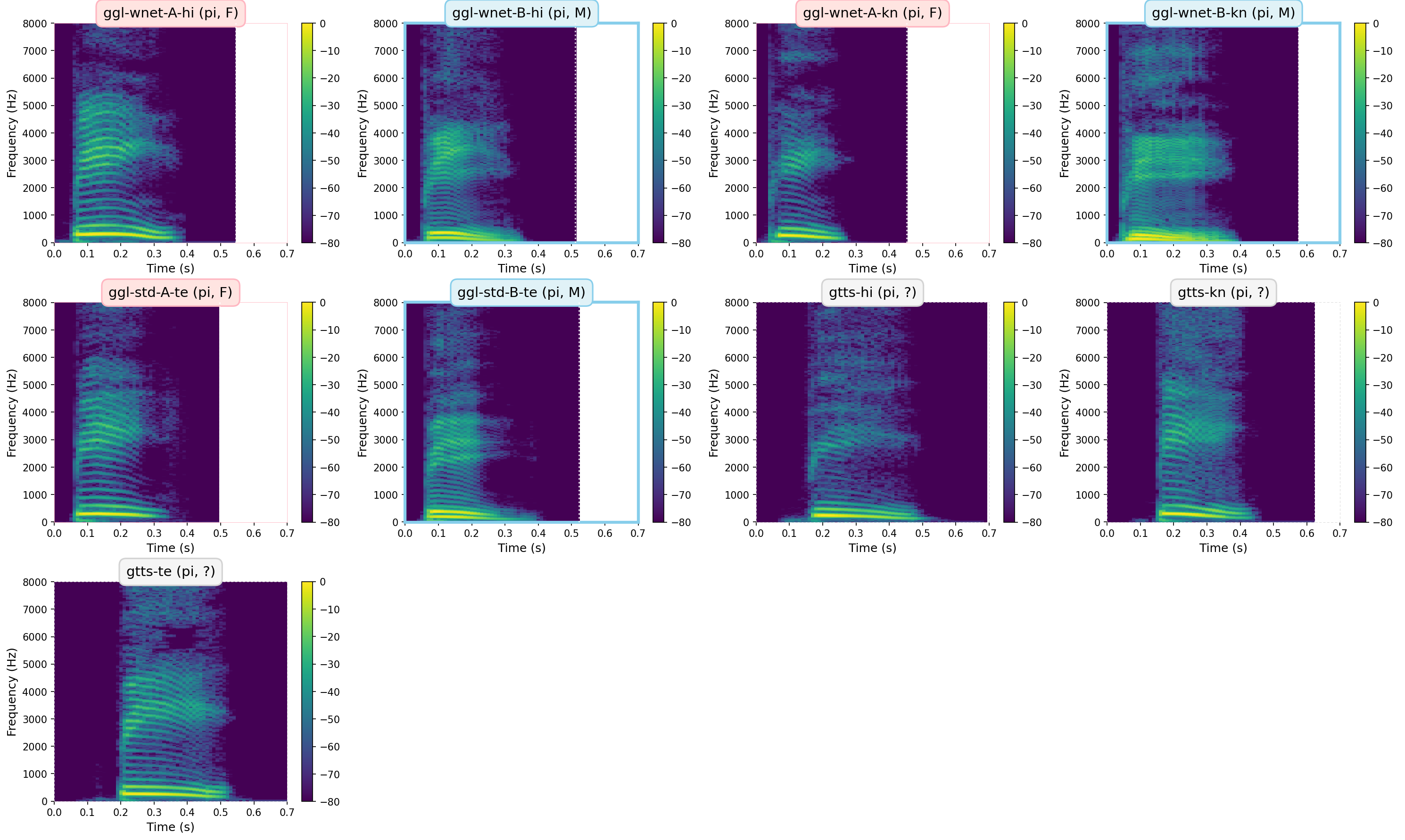 Spectrograms