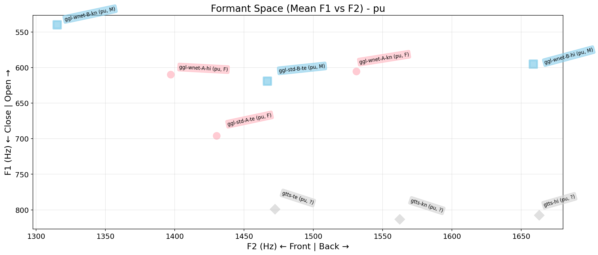 Formant Space