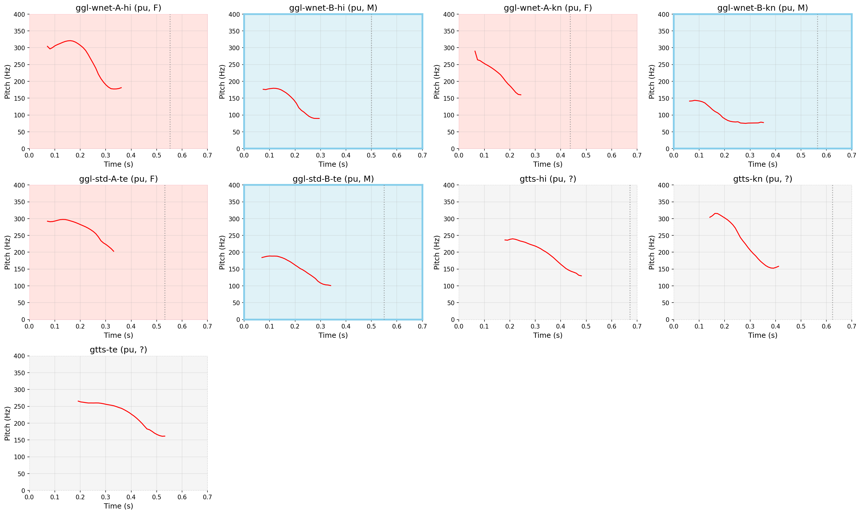 Pitch vs Time