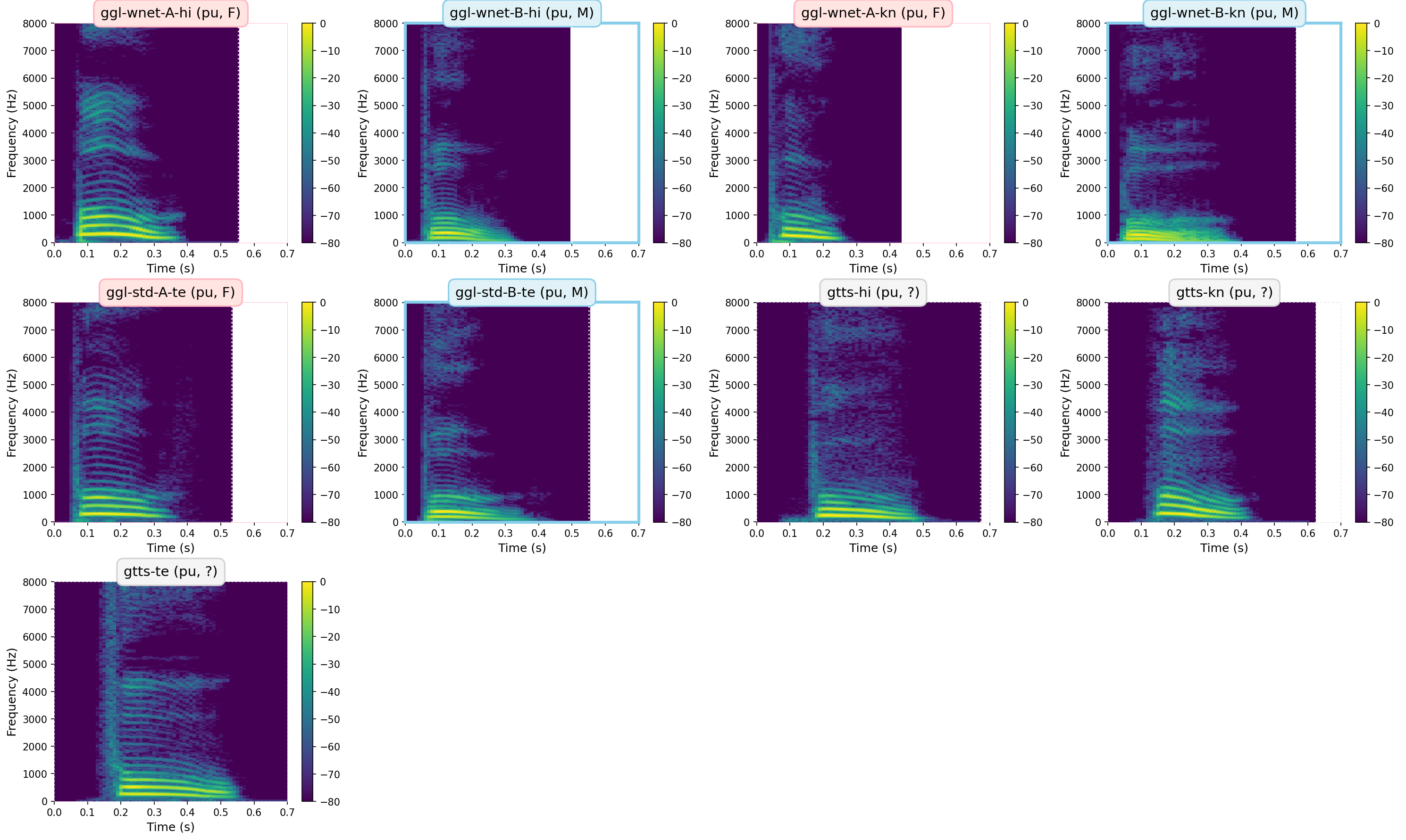 Spectrograms
