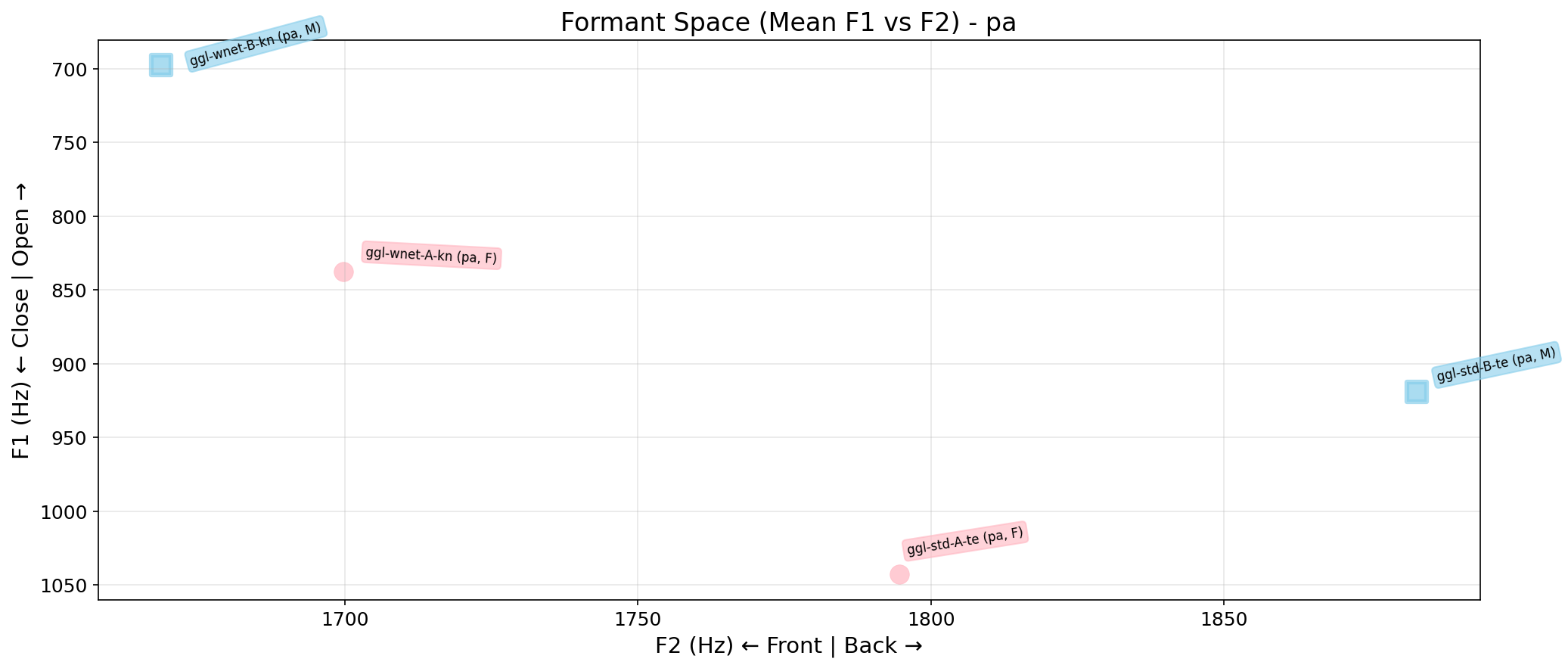 Formant Space