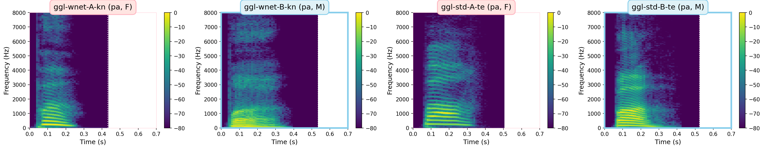 Spectrograms