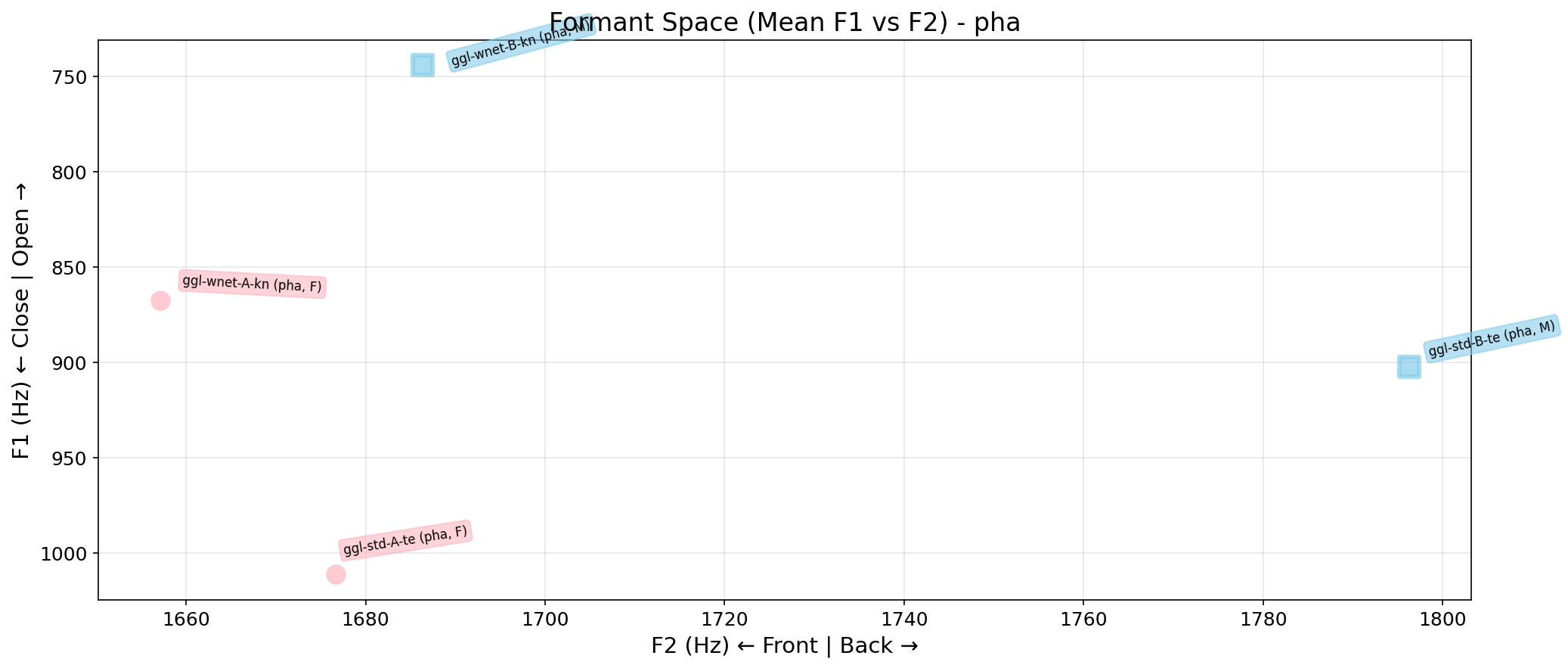Formant Space