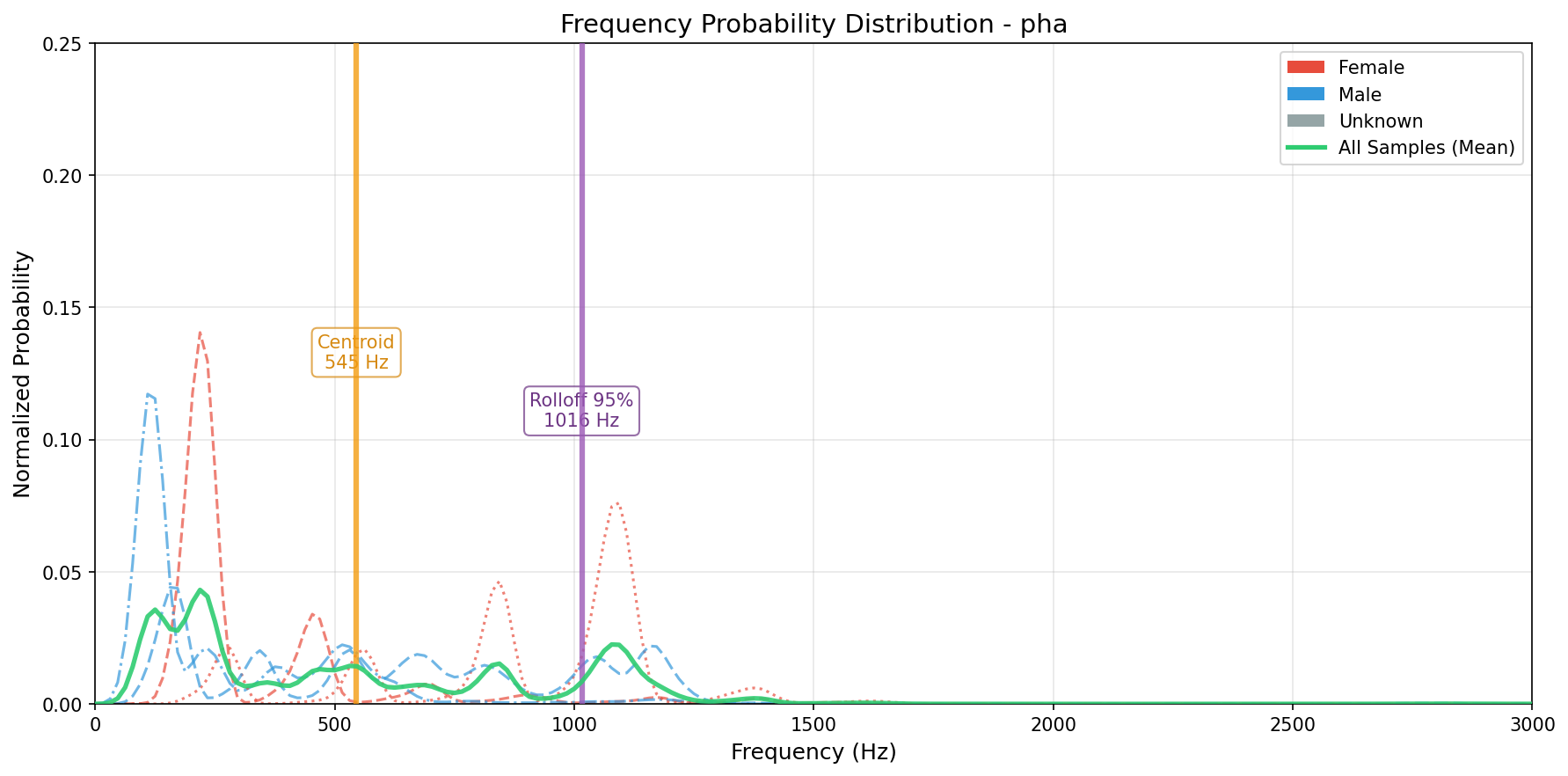 Frequency Probability Distribution