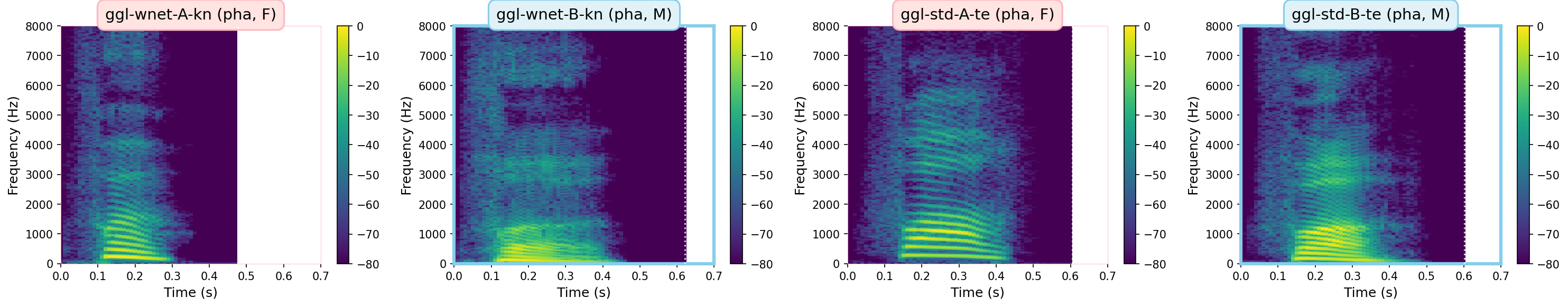 Spectrograms