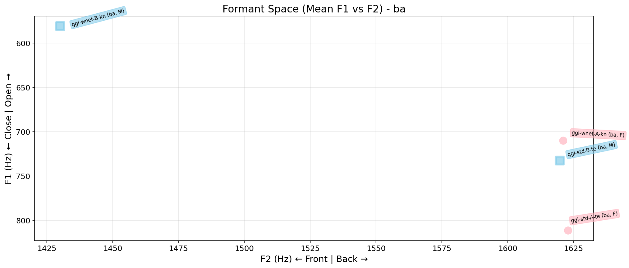 Formant Space