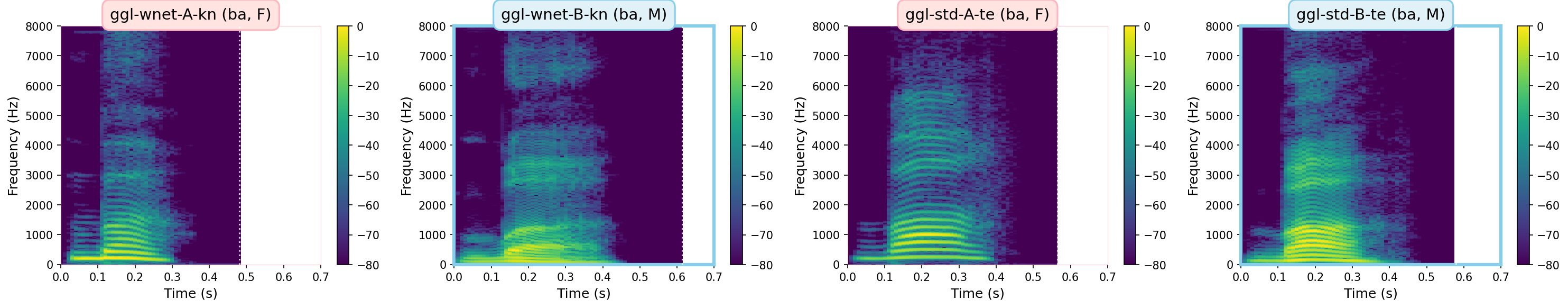 Spectrograms