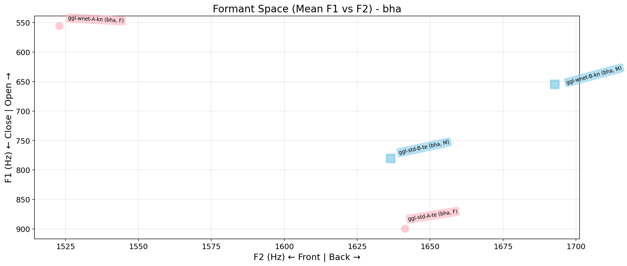 Formant Space