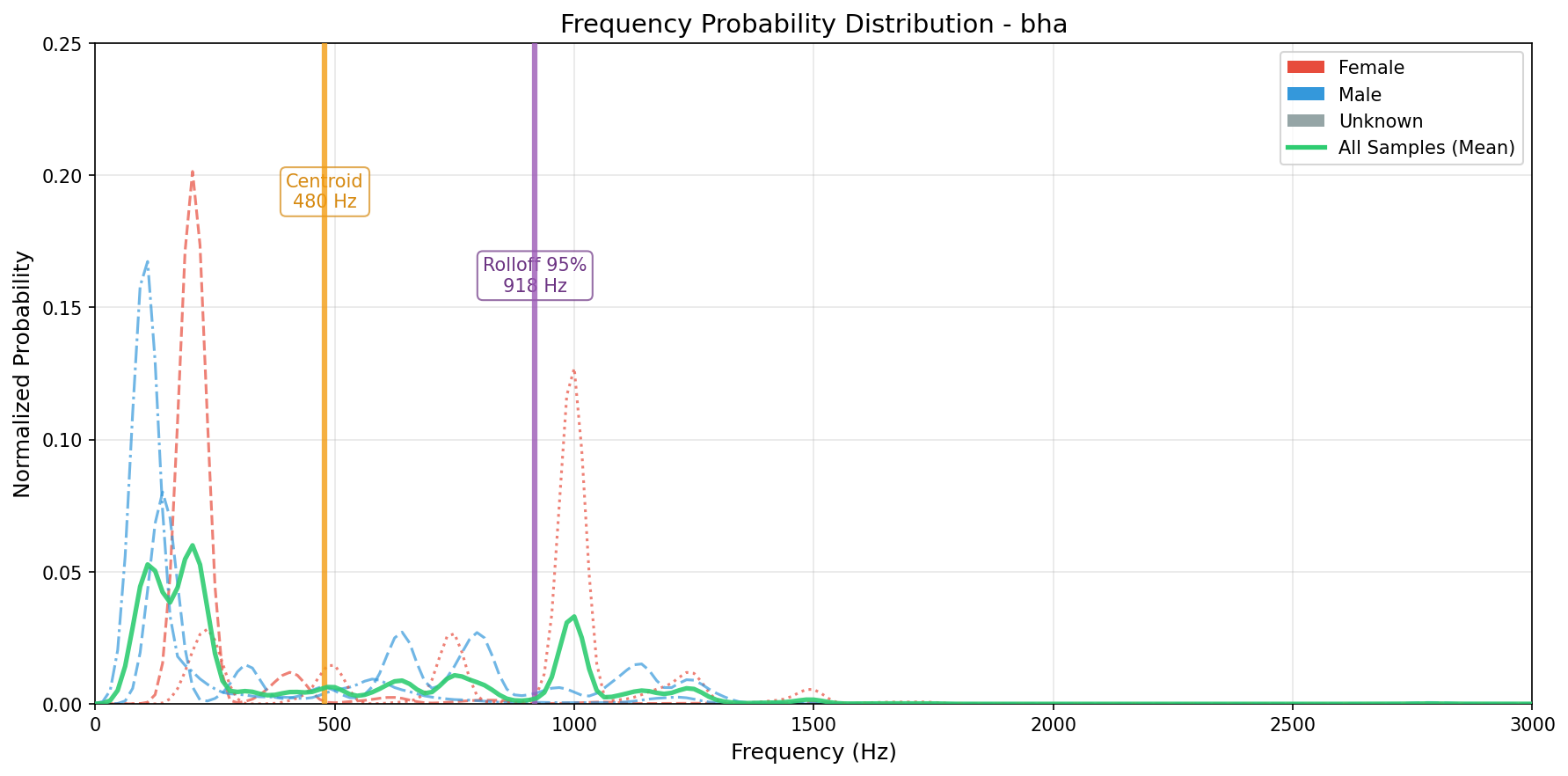 Frequency Probability Distribution