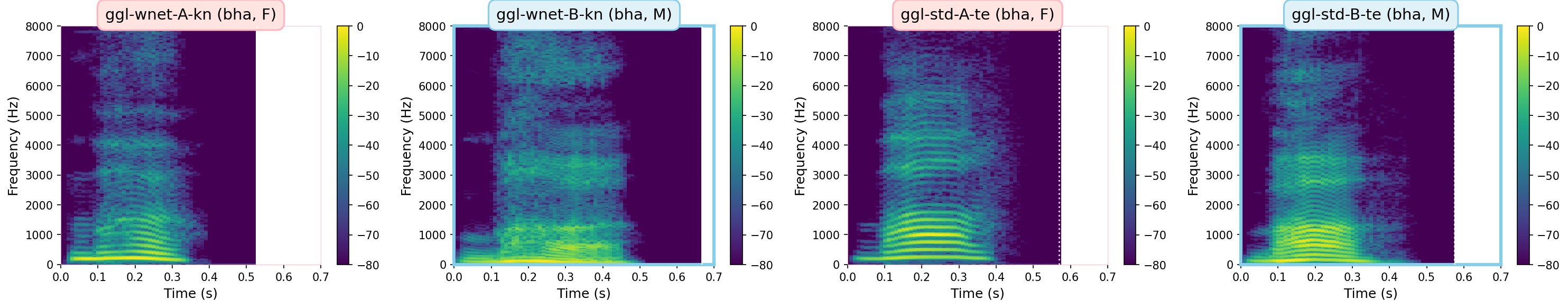 Spectrograms