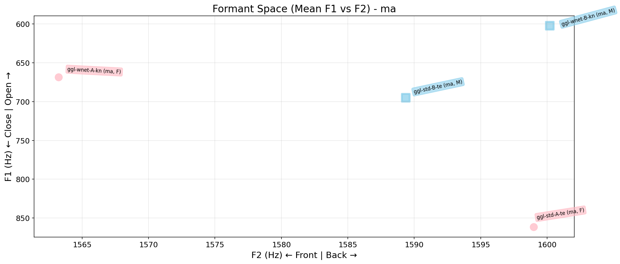 Formant Space
