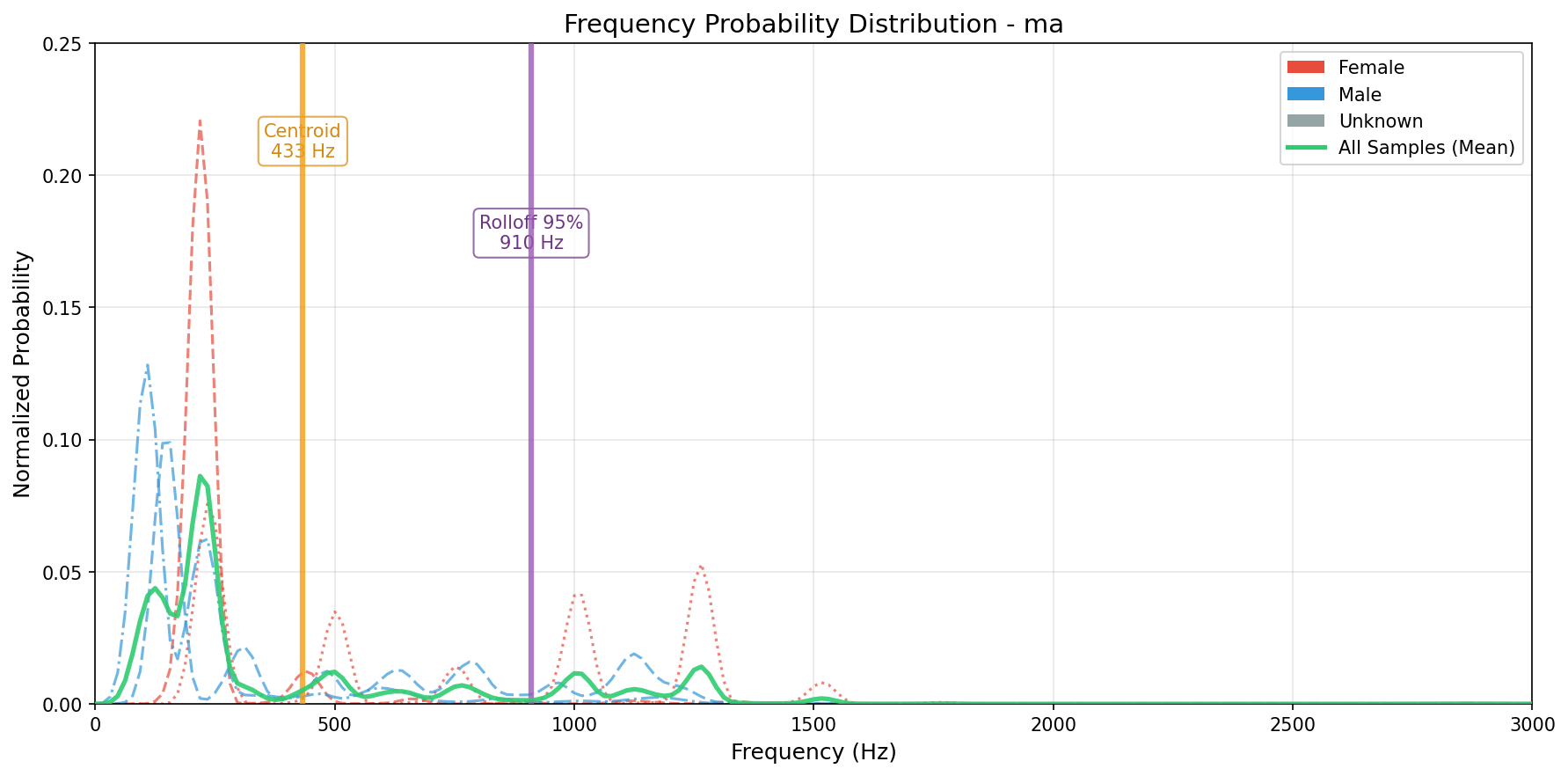Frequency Probability Distribution