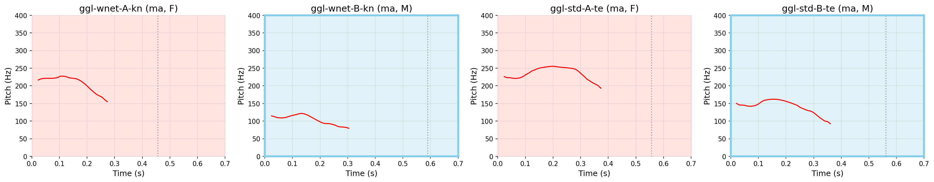 Pitch vs Time