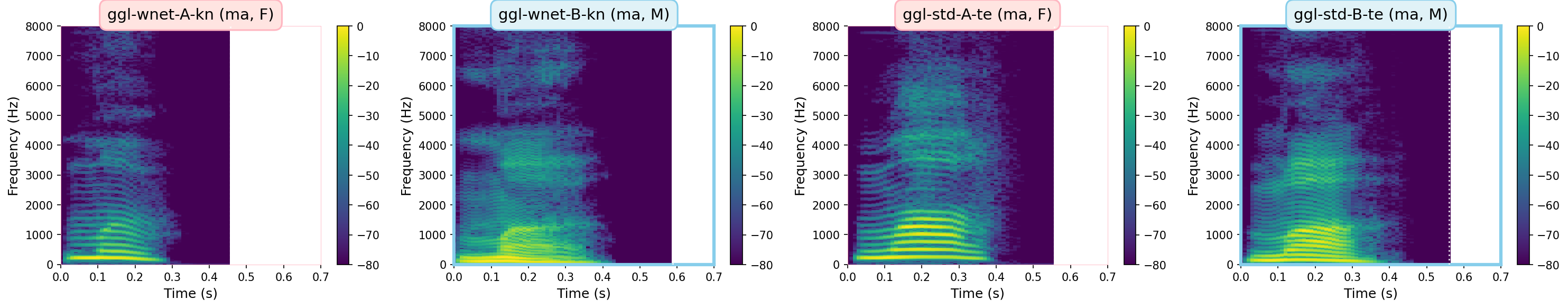 Spectrograms