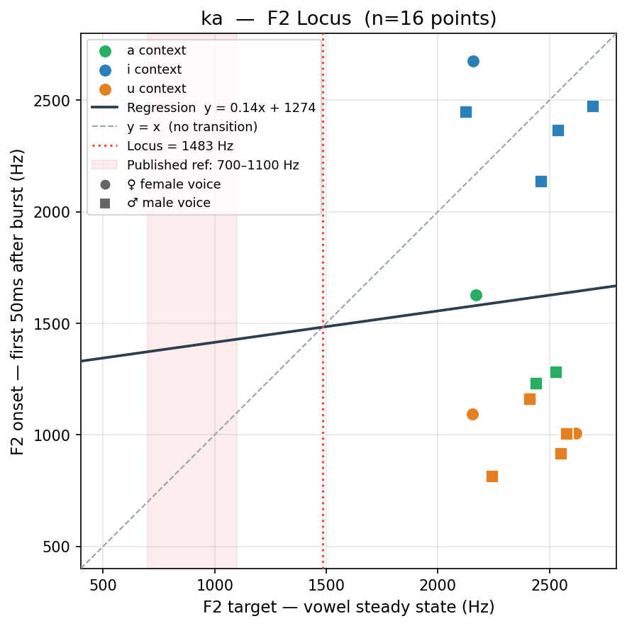 क F2 locus