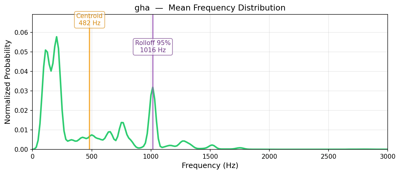 gha — mean