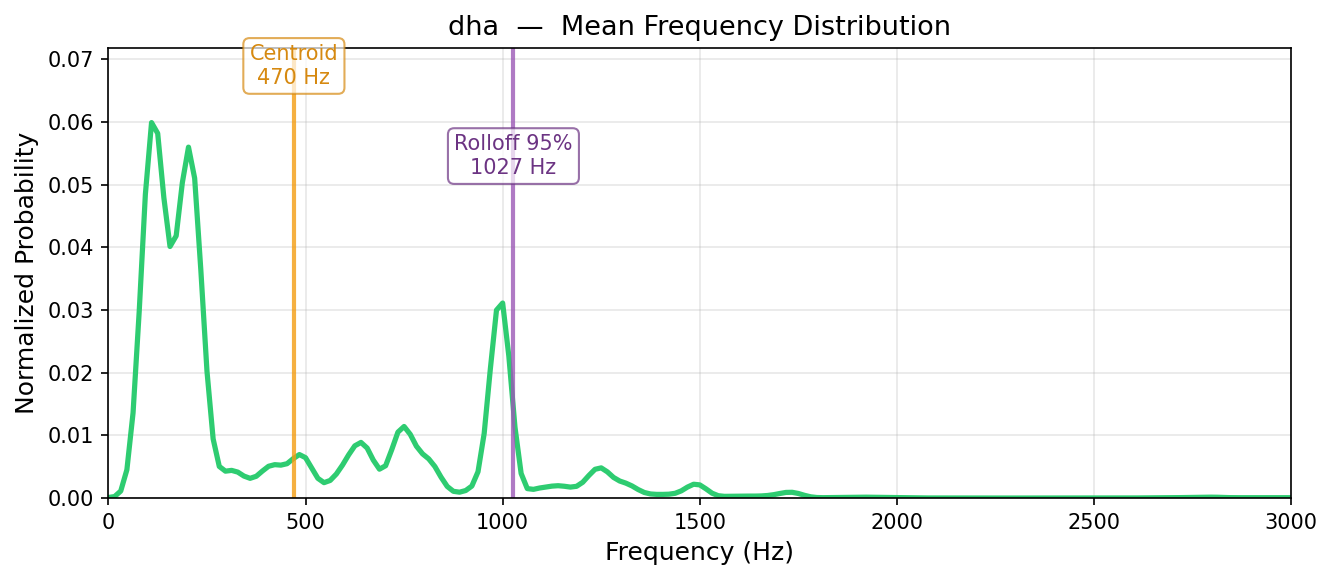 dha — mean